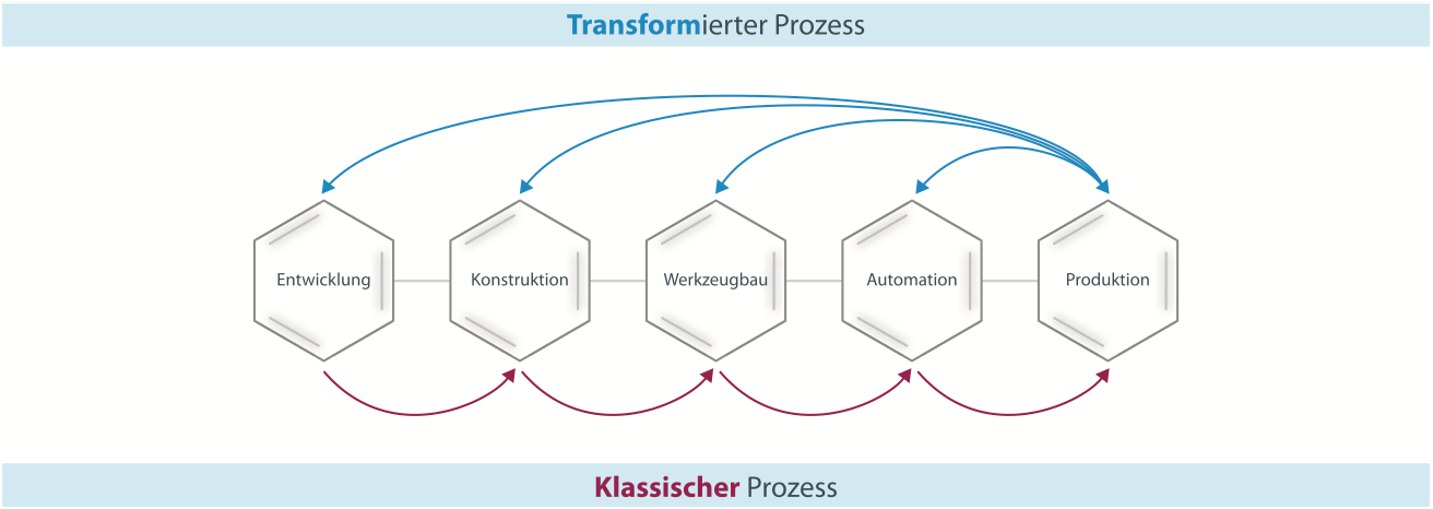 transformierte-prozesse transformierte-prozesse