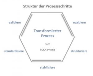 struktur-der-prozesse